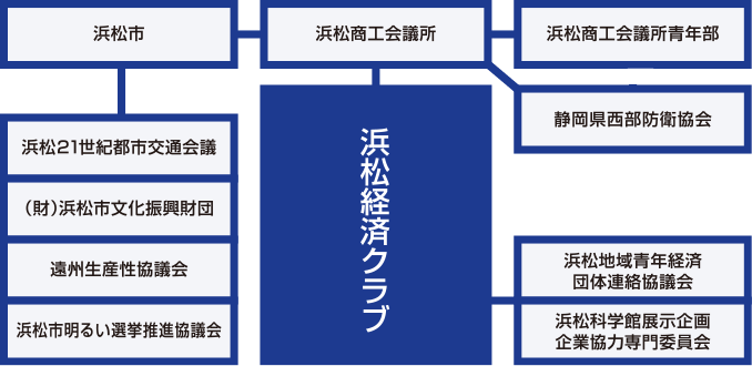 浜松経済クラブ関係図